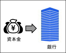 金融機関での資本金の払い込み