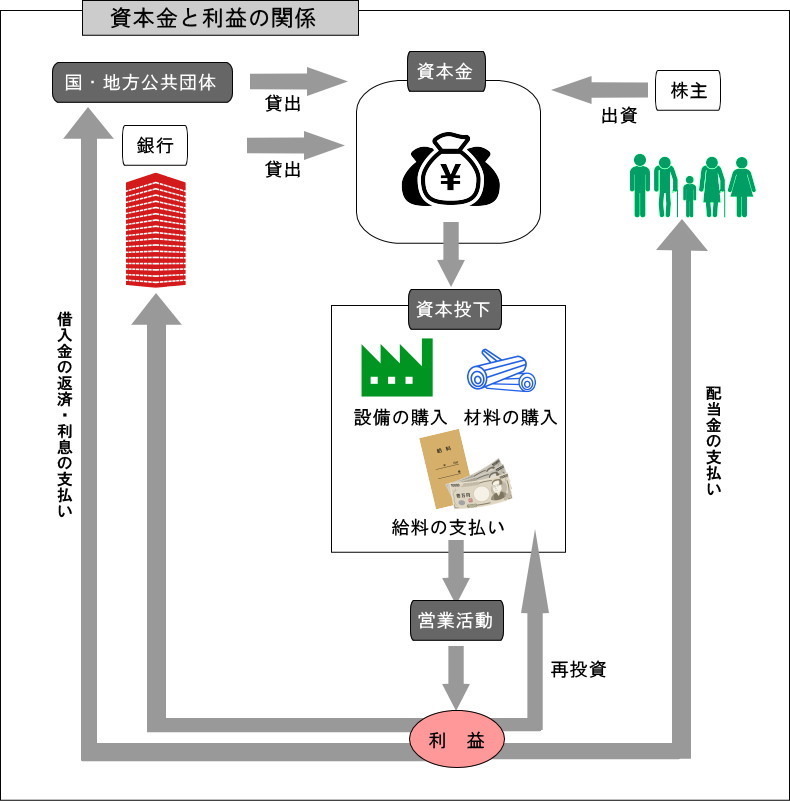 株式会社における資本金と利益の関連性。資本金を受け入れてから資本投下により設備の購入や材料の仕入、給料の支払いに資本投下し、その営業活動の結果の利益を株主に配当金として支払う