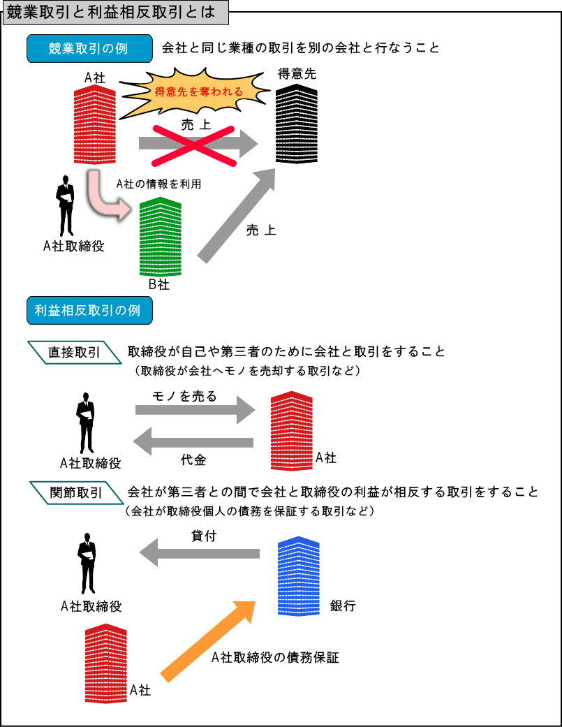 競業取引と利益相反取引の図解