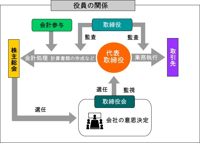 会社の役員と機関設計の関係図