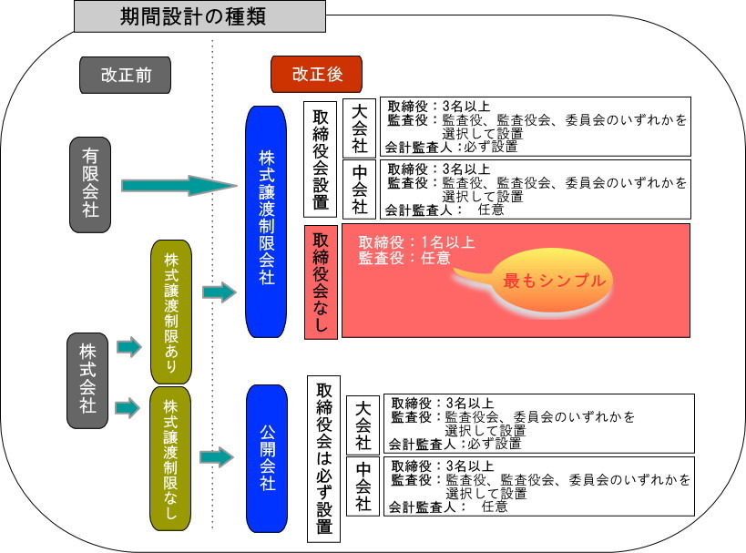 会社の機関設計の種類