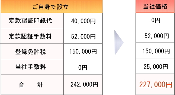 会社設立費用イメージ